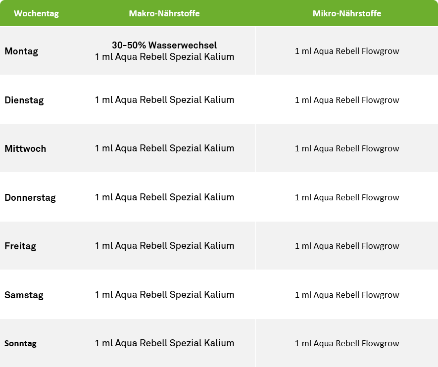 Täglicher Düngeplan limitierte Düngung mit Kalium Spezial und Flowgrow