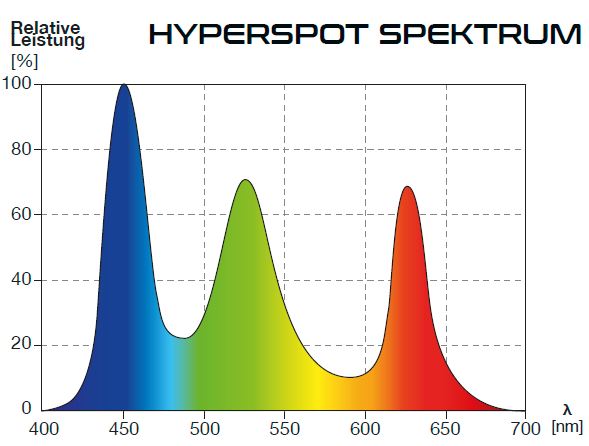 Skylight Hyperspot F Lichtspektrum